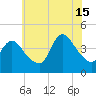 Keansburg tide chart for Monday, July 15, 2024
