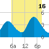 Keansburg tide chart for Tuesday, July 16, 2024