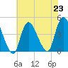 Keansburg tide chart for Tuesday, July 23, 2024