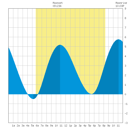 Keansburg tide chart for Wednesday, July 24, 2024