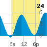 Keansburg tide chart for Wednesday, July 24, 2024
