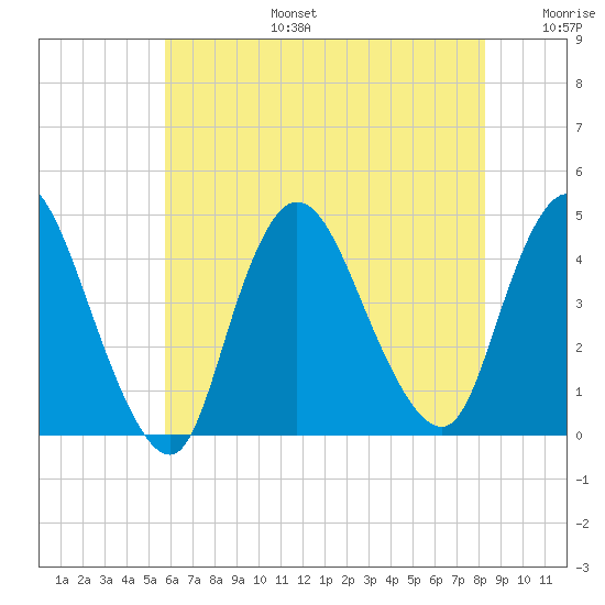 Keansburg tide chart for Thursday, July 25, 2024