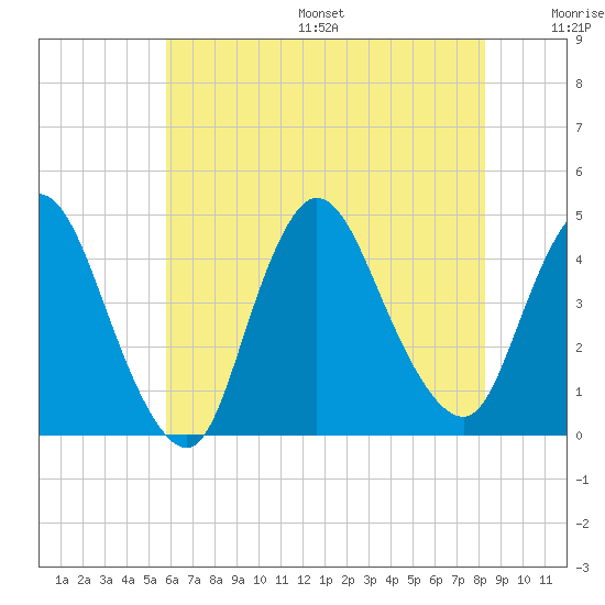 Keansburg tide chart for Friday, July 26, 2024