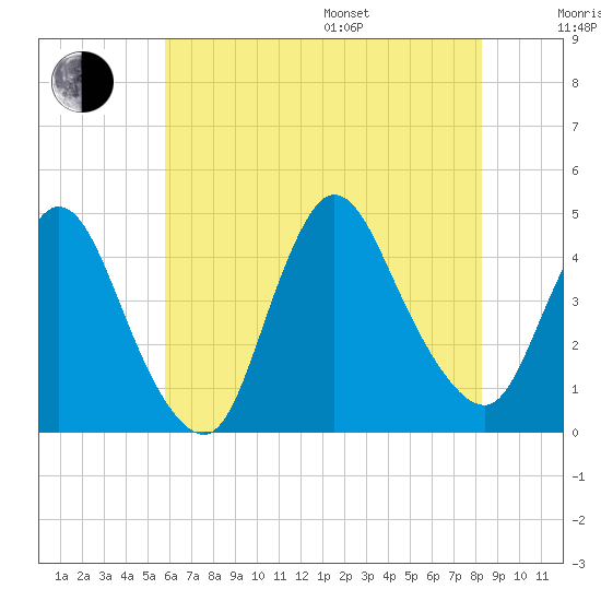 Keansburg tide chart for Saturday, July 27, 2024
