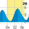 Keansburg tide chart for Sunday, July 28, 2024