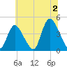 Keansburg tide chart for Tuesday, July 2, 2024