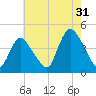Keansburg tide chart for Wednesday, July 31, 2024