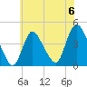 Keansburg tide chart for Saturday, July 6, 2024