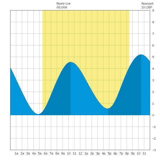 Keansburg tide chart for Monday, July 8, 2024