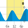 Keansburg tide chart for Monday, July 8, 2024