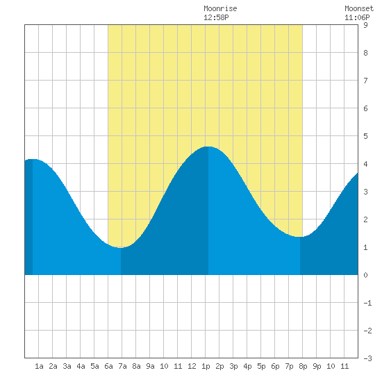 Keansburg tide chart for Sunday, August 11, 2024