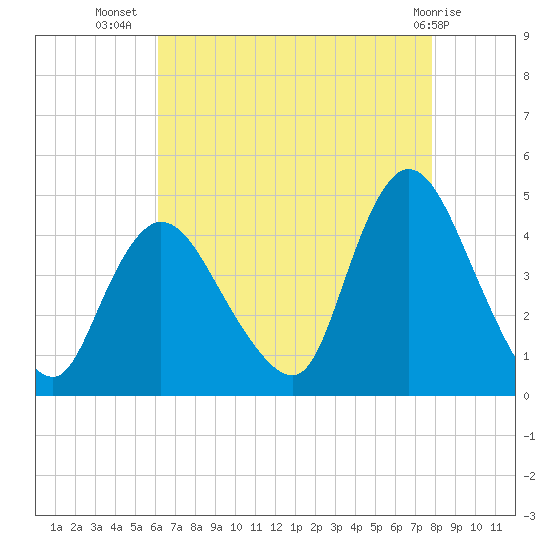 Keansburg tide chart for Saturday, August 17, 2024