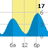Keansburg tide chart for Saturday, August 17, 2024