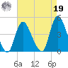 Keansburg tide chart for Monday, August 19, 2024