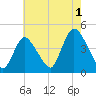 Keansburg tide chart for Thursday, August 1, 2024