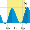Keansburg tide chart for Wednesday, August 21, 2024