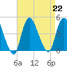 Keansburg tide chart for Thursday, August 22, 2024