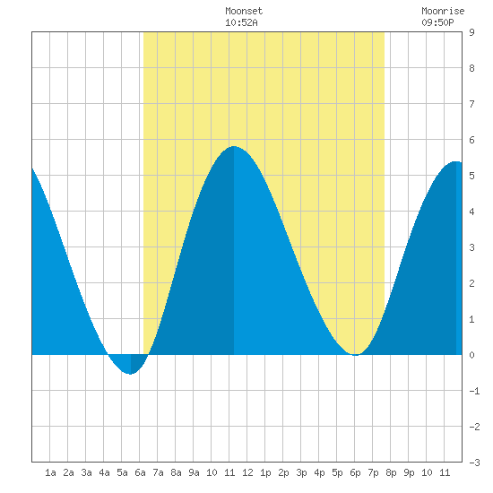 Keansburg tide chart for Friday, August 23, 2024