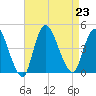 Keansburg tide chart for Friday, August 23, 2024