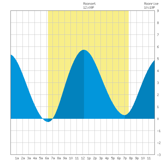 Keansburg tide chart for Saturday, August 24, 2024