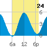 Keansburg tide chart for Saturday, August 24, 2024