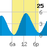 Keansburg tide chart for Sunday, August 25, 2024