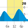 Keansburg tide chart for Wednesday, August 28, 2024