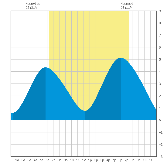 Keansburg tide chart for Friday, August 30, 2024