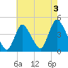 Keansburg tide chart for Saturday, August 3, 2024