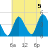 Keansburg tide chart for Monday, August 5, 2024