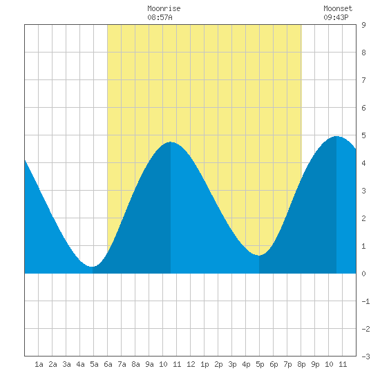 Keansburg tide chart for Wednesday, August 7, 2024