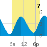 Keansburg tide chart for Wednesday, August 7, 2024