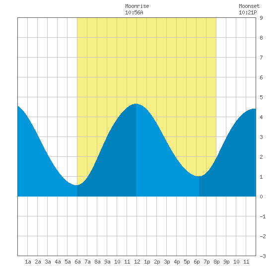 Keansburg tide chart for Friday, August 9, 2024