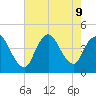Keansburg tide chart for Friday, August 9, 2024