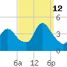 Keansburg tide chart for Thursday, September 12, 2024