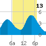 Keansburg tide chart for Friday, September 13, 2024