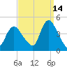 Keansburg tide chart for Saturday, September 14, 2024