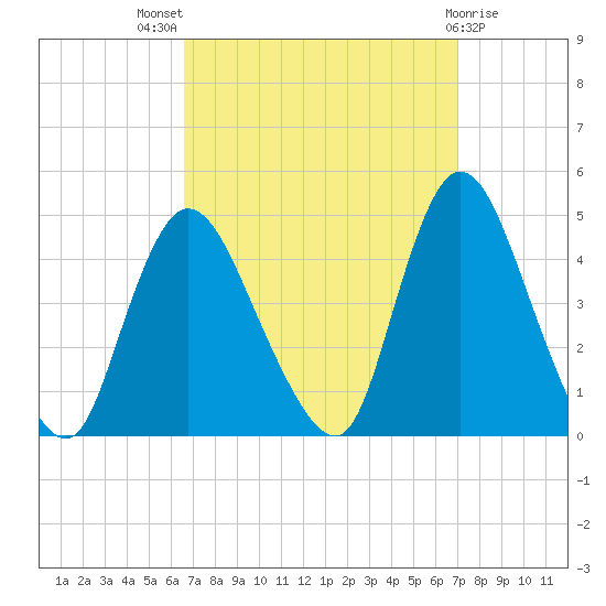 Keansburg tide chart for Monday, September 16, 2024