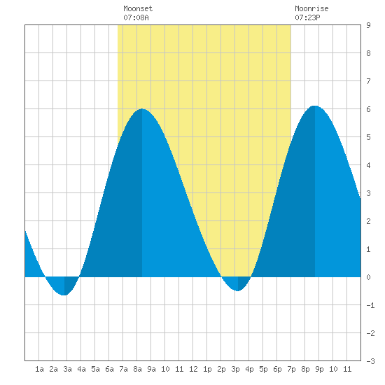 Keansburg tide chart for Wednesday, September 18, 2024