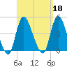 Keansburg tide chart for Wednesday, September 18, 2024