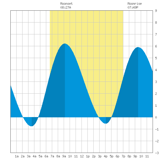 Keansburg tide chart for Thursday, September 19, 2024