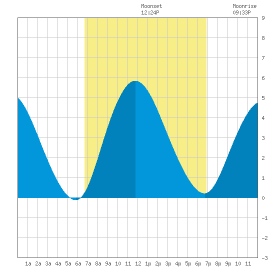 Keansburg tide chart for Sunday, September 22, 2024