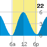 Keansburg tide chart for Sunday, September 22, 2024