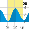 Keansburg tide chart for Monday, September 23, 2024
