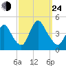 Keansburg tide chart for Tuesday, September 24, 2024