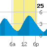 Keansburg tide chart for Wednesday, September 25, 2024