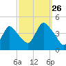 Keansburg tide chart for Thursday, September 26, 2024
