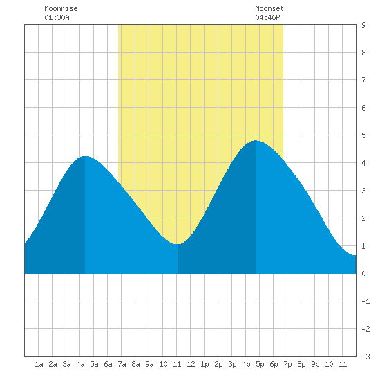 Keansburg tide chart for Friday, September 27, 2024