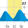 Keansburg tide chart for Friday, September 27, 2024