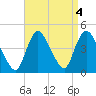 Keansburg tide chart for Wednesday, September 4, 2024